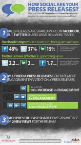 How Social Are Your Press Releases Image medium_6330943490